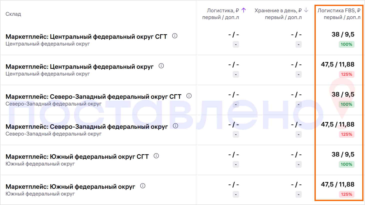 Логистика на ВБ по ФБС в 2025 году