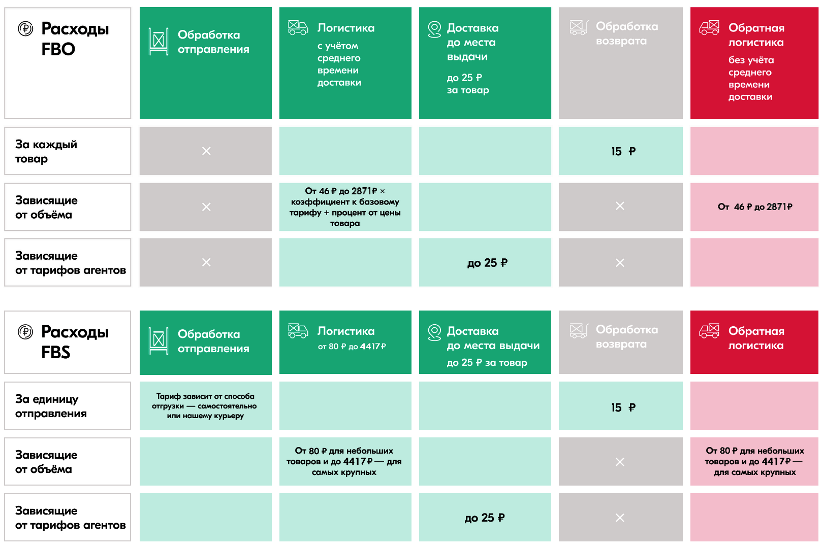 Как считается логистика на Озон