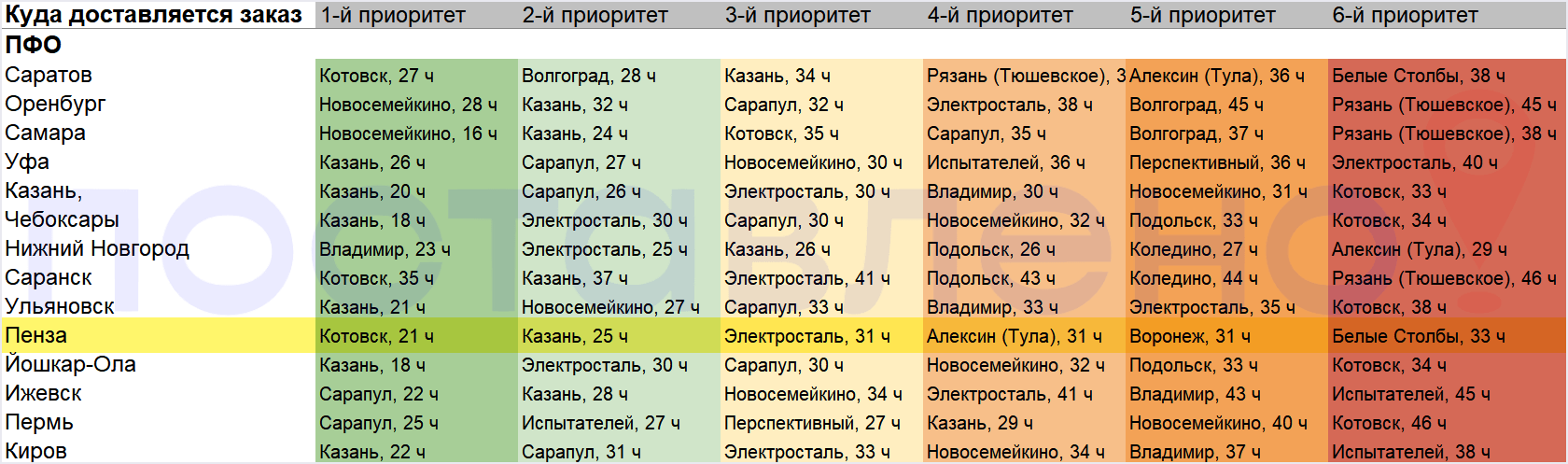 Приоритетные склады ВБ для городов ПФО