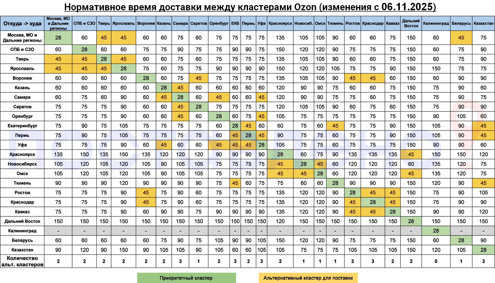 Нормативное время доставки по всем кластерам Озон
