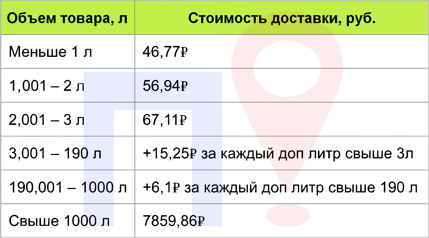 Новые тарифы на логистику Озон с 10 декабря 2025 года