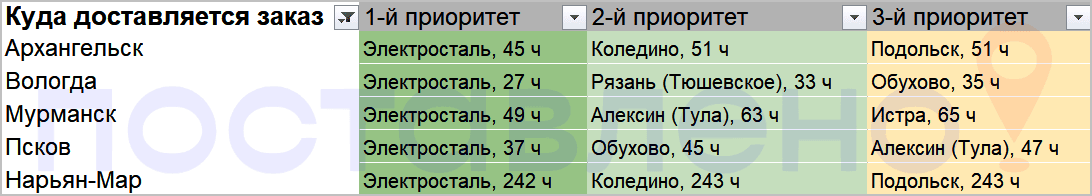 Приоритетные склады доставки для городов СЗФО