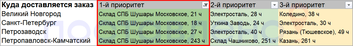 Склад ВБ Шушары - для каких регионов приоритетный