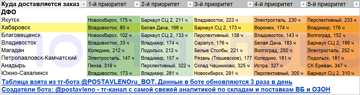 Приоритетные склады ВБ для Краснодара